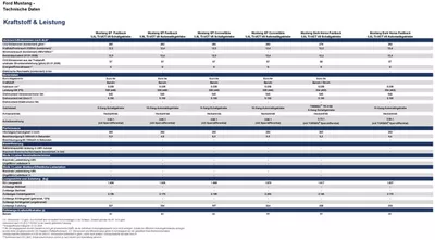 Ford Katalog | DER NEUE FORD MUSTANG Preisliste Technische Daten | 17.12.2024 - 17.12.2025